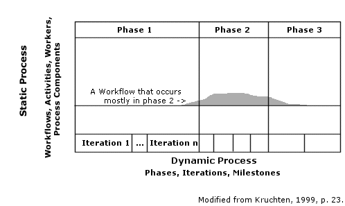 Rational Unified Process Structure